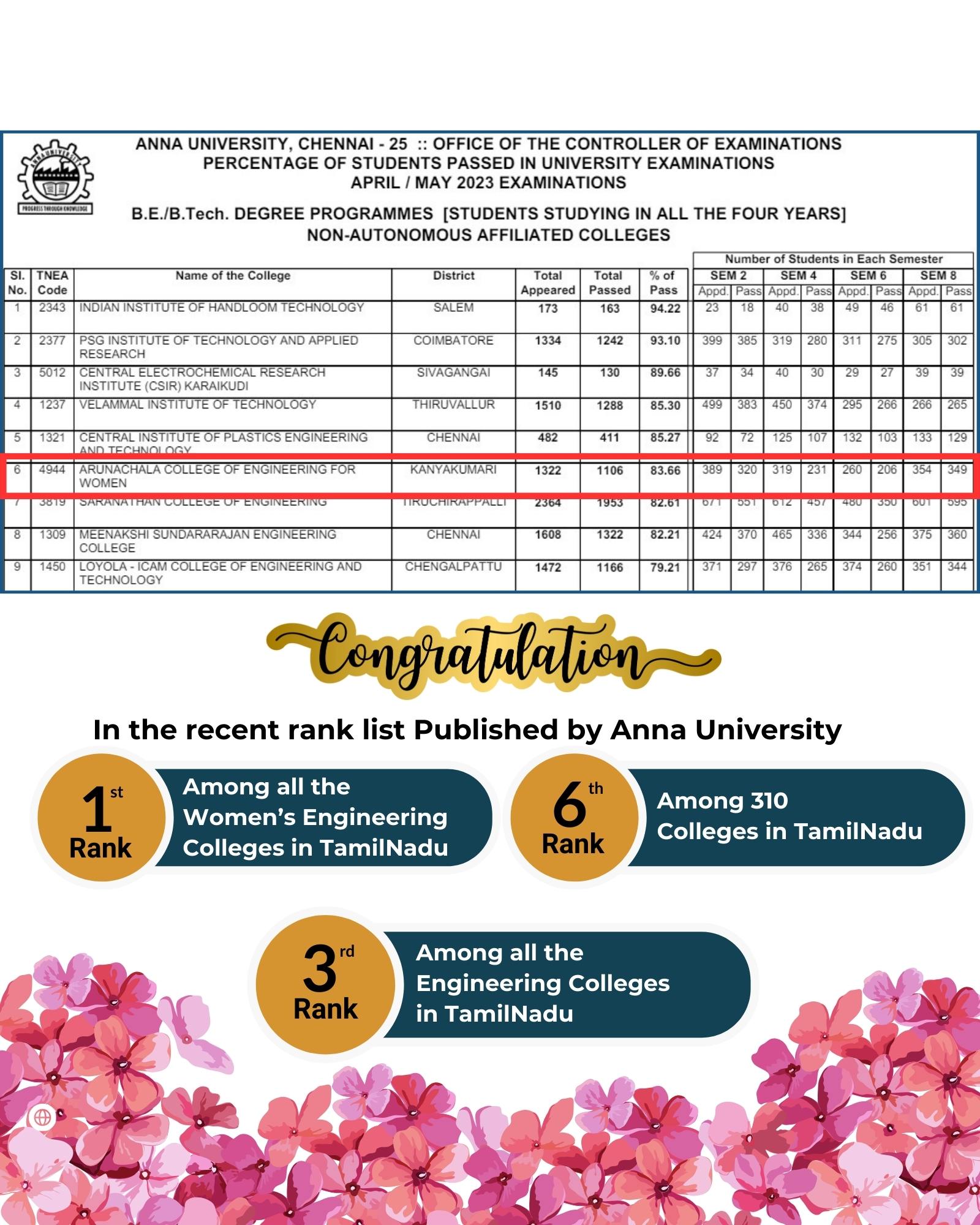 Anna University Rank List Published